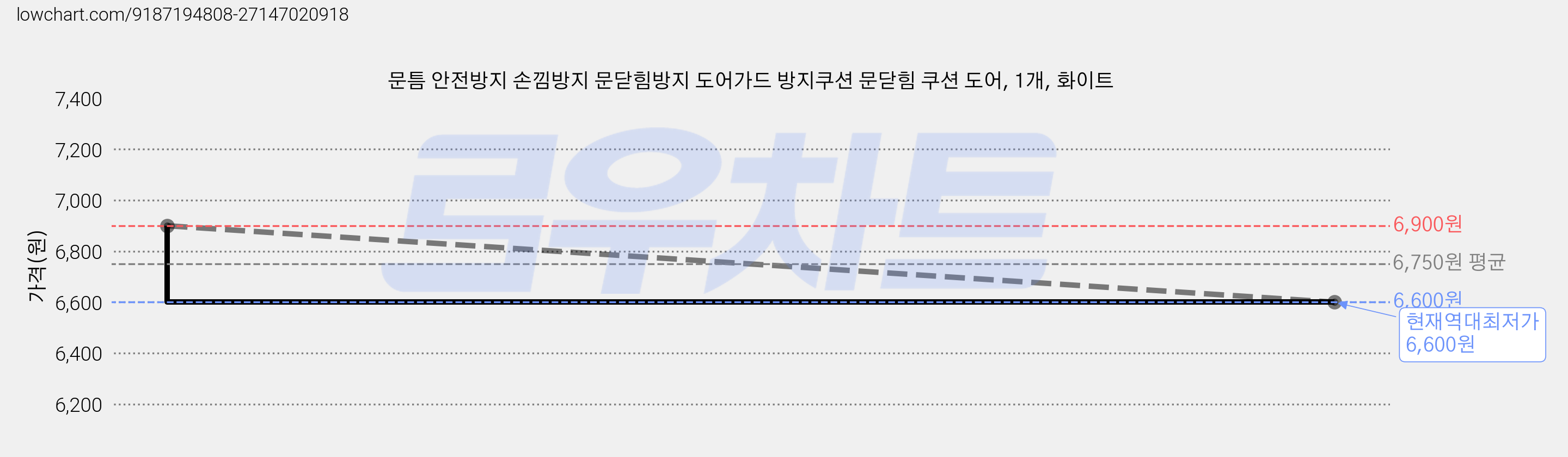 문틈 안전방지 손낌방지 문닫힘방지 도어가드 방지쿠션 문닫힘 쿠션 도어, 1개, 화이트 가격 변동 차트, 현재가 6,600원, 역대최저가
