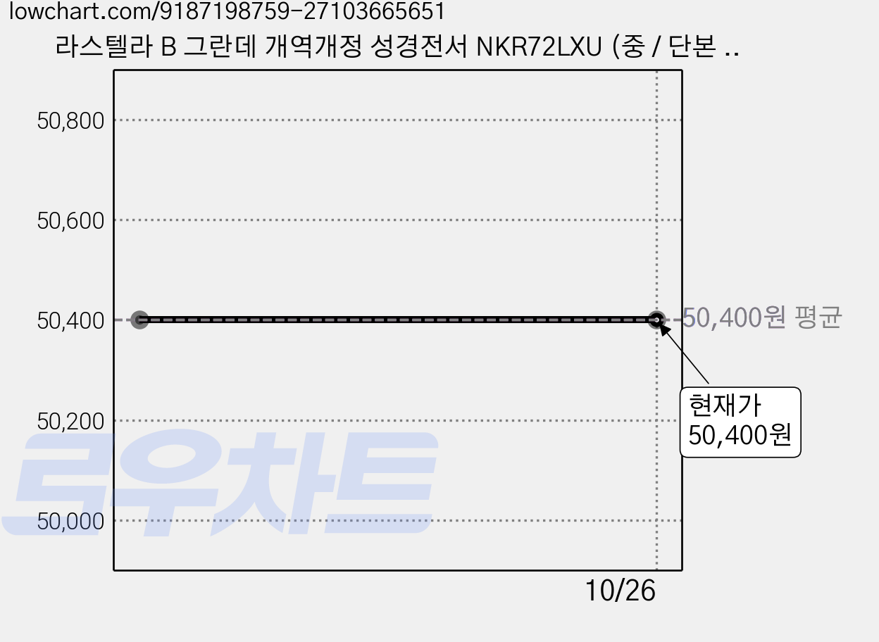 라스텔라 B 그란데 개역개정 성경전서 NKR72LXU (중 / 단본 / 색인), 카멜브라운 9273, 라스텔라북스, 대한성서공회 가격 변동 차트, 현재가 50,400원