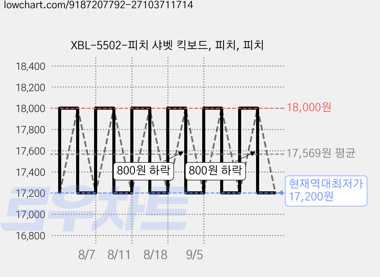 XBL-5502-피치 샤벳 킥보드, 피치, 피치 가격 변동 차트, 현재가 17,200원, 역대최저가