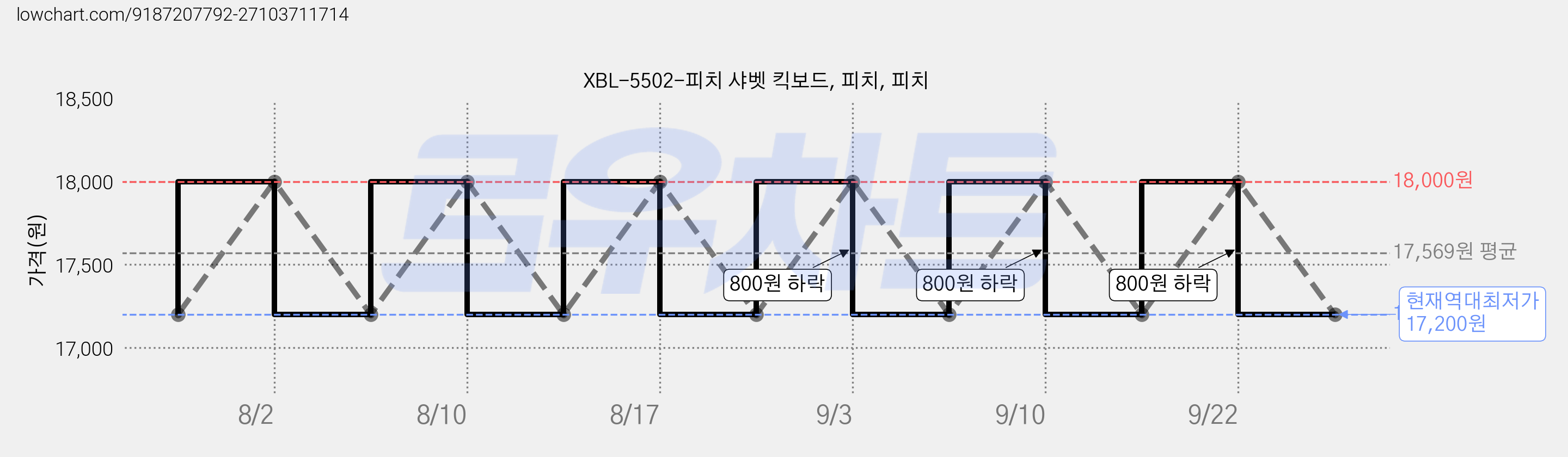 XBL-5502-피치 샤벳 킥보드, 피치, 피치 가격 변동 차트, 현재가 17,200원, 역대최저가
