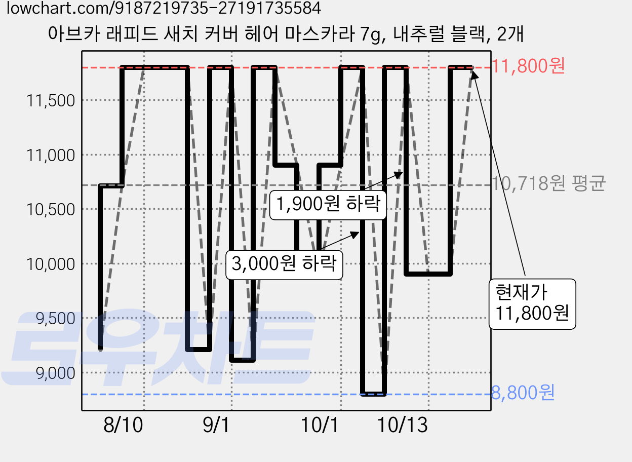 아브카 래피드 새치 커버 헤어 마스카라 7g, 내추럴 블랙, 2개 가격 변동 차트, 현재가 11,800원, 관측 최저가 8,800원