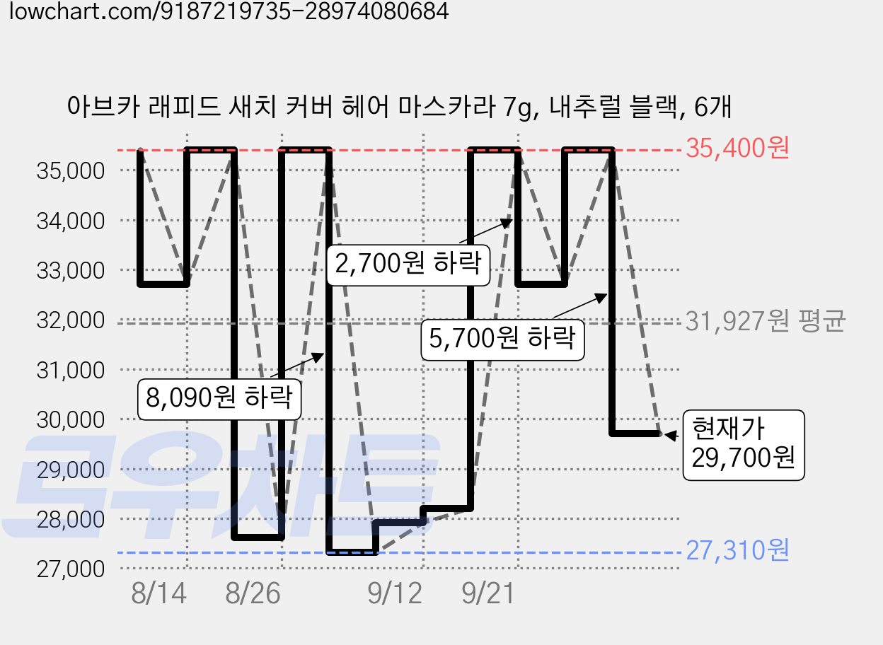 아브카 래피드 새치 커버 헤어 마스카라 7g, 내추럴 블랙, 6개 가격 변동 차트, 현재가 29,700원, 관측 최저가 27,310원