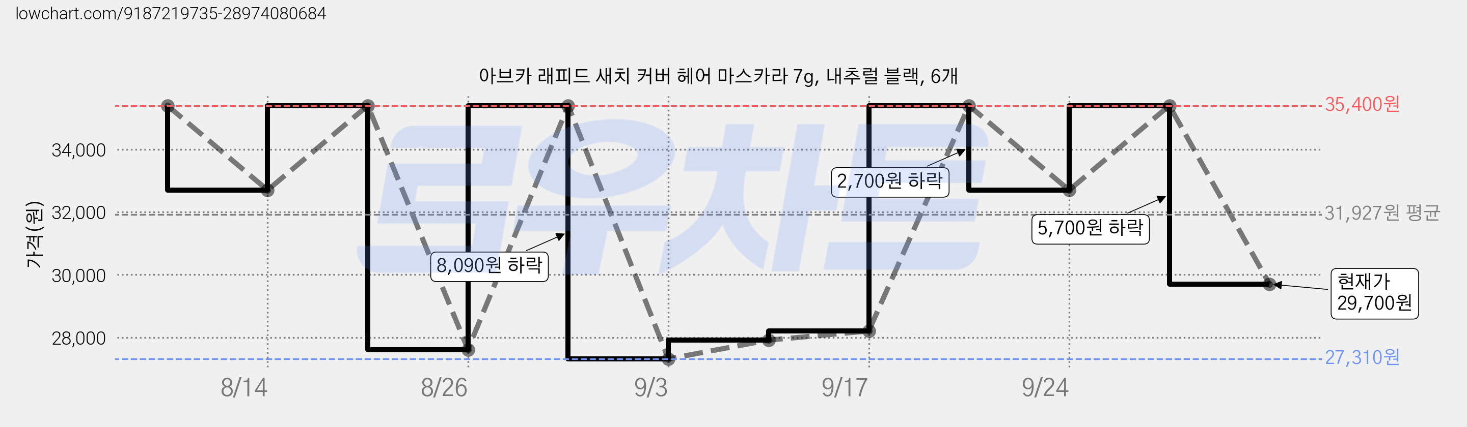아브카 래피드 새치 커버 헤어 마스카라 7g, 내추럴 블랙, 6개 가격 변동 차트, 현재가 29,700원, 관측 최저가 27,310원