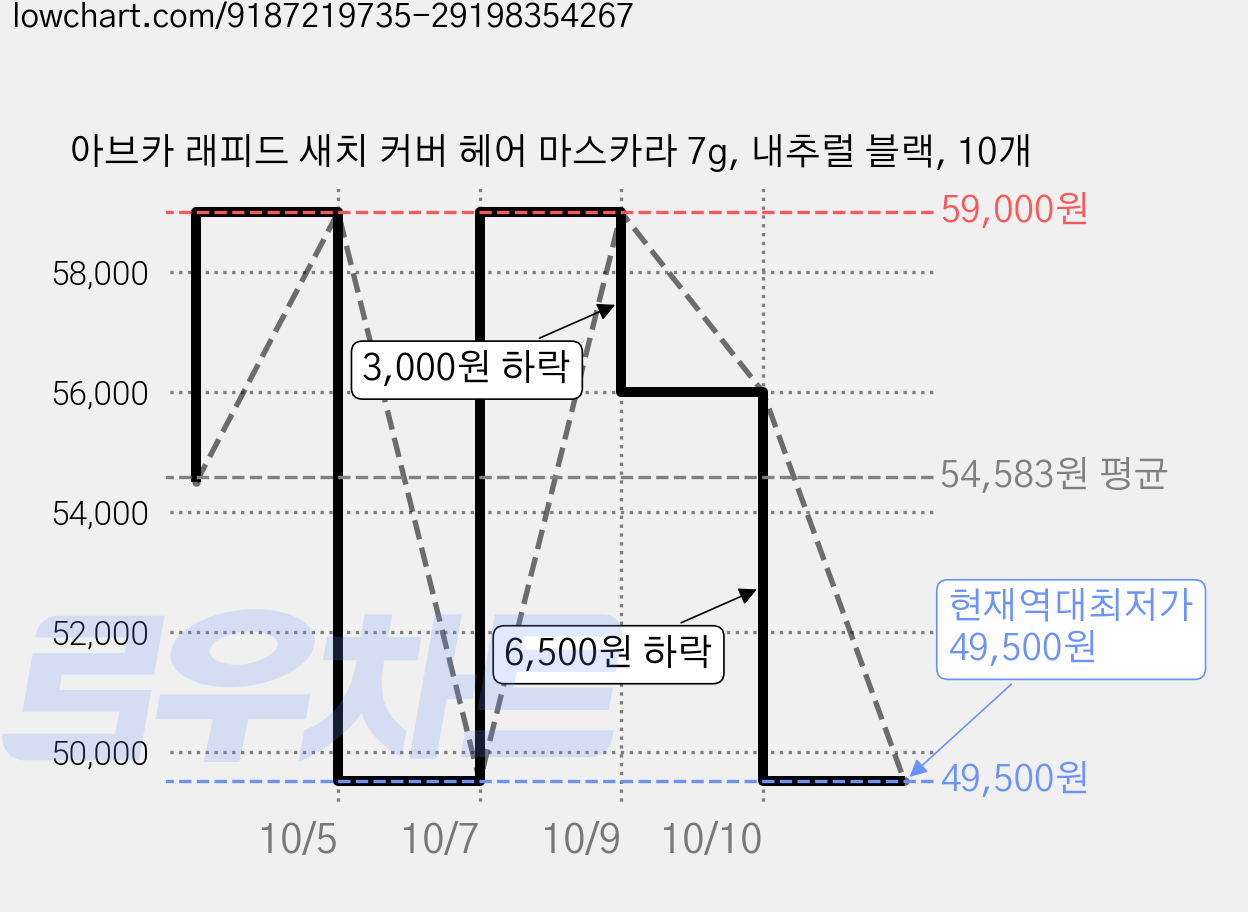 아브카 래피드 새치 커버 헤어 마스카라 7g, 내추럴 블랙, 10개 가격 변동 차트, 현재가 49,500원, 역대최저가