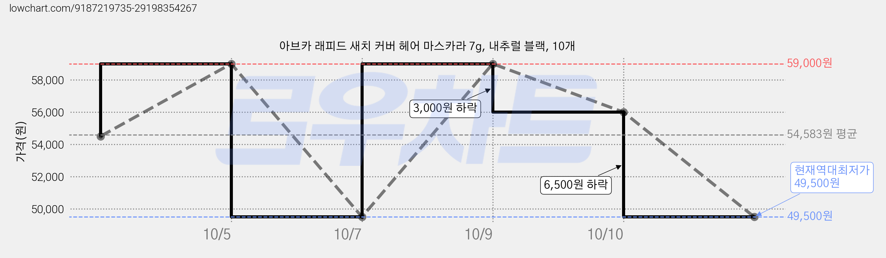 아브카 래피드 새치 커버 헤어 마스카라 7g, 내추럴 블랙, 10개 가격 변동 차트, 현재가 49,500원, 역대최저가
