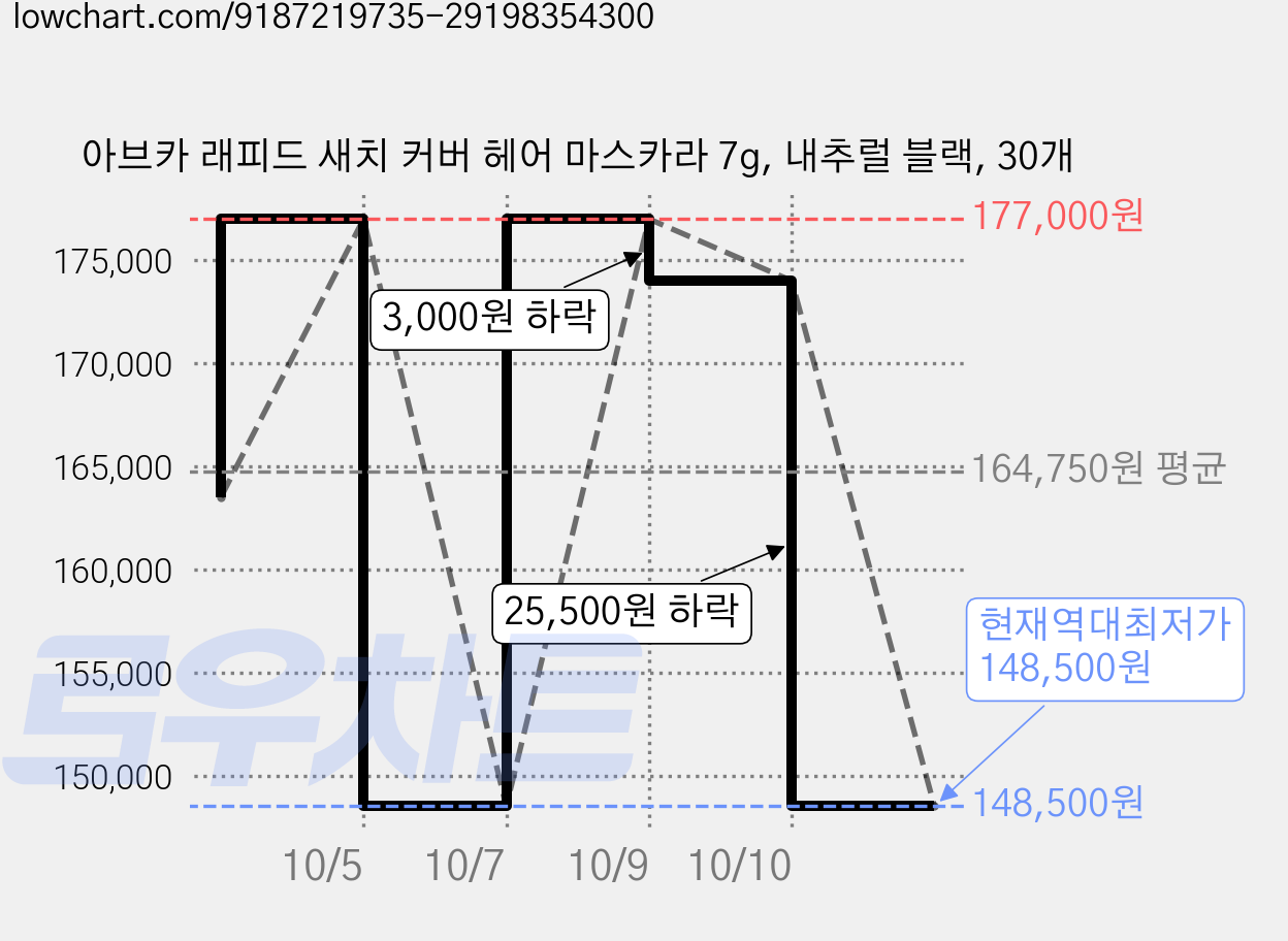 아브카 래피드 새치 커버 헤어 마스카라 7g, 내추럴 블랙, 30개 가격 변동 차트, 현재가 148,500원, 역대최저가