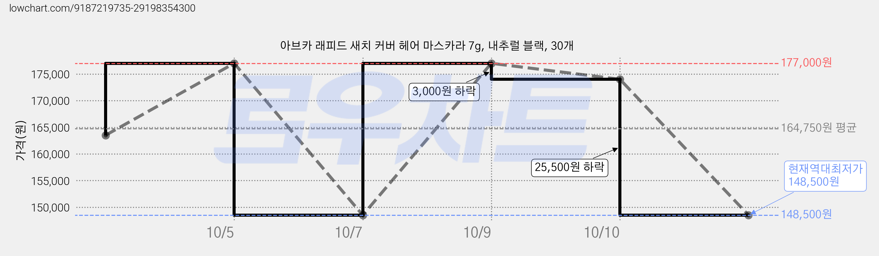 아브카 래피드 새치 커버 헤어 마스카라 7g, 내추럴 블랙, 30개 가격 변동 차트, 현재가 148,500원, 역대최저가