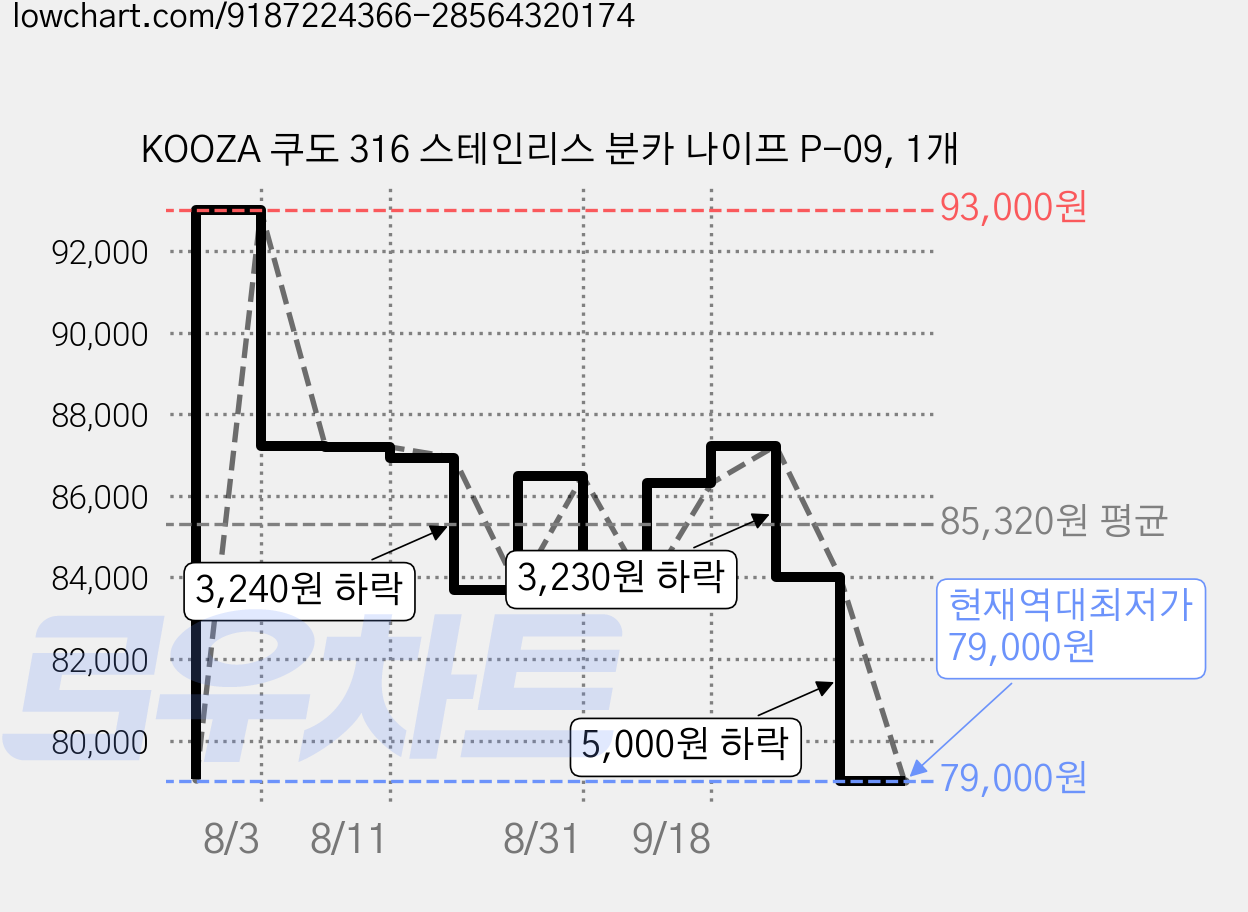KOOZA 쿠도 316 스테인리스 분카 나이프 P-09, 1개 가격 변동 차트, 현재가 79,000원, 역대최저가