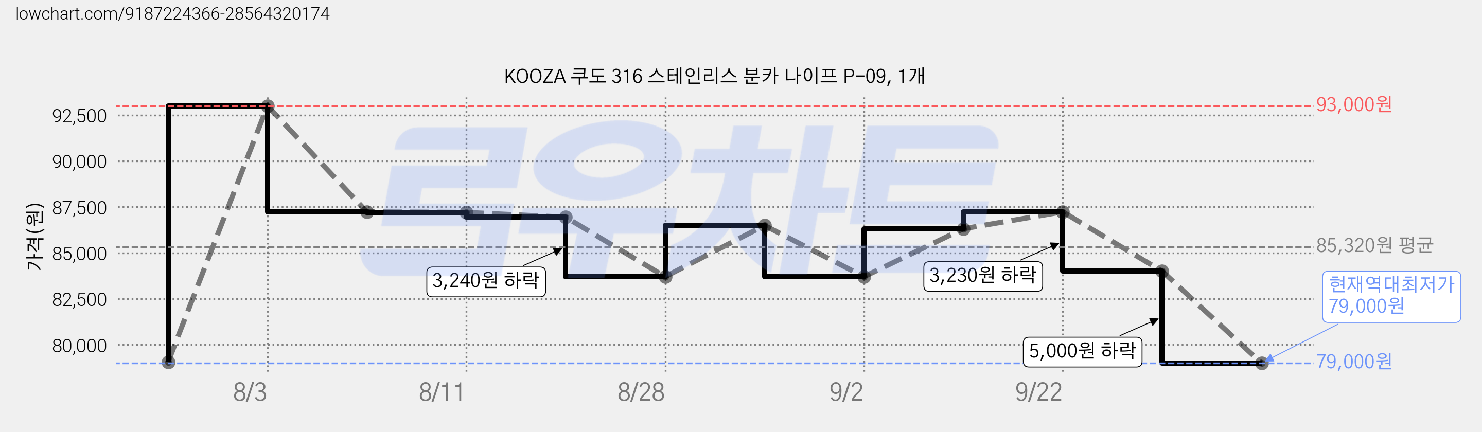 KOOZA 쿠도 316 스테인리스 분카 나이프 P-09, 1개 가격 변동 차트, 현재가 79,000원, 역대최저가