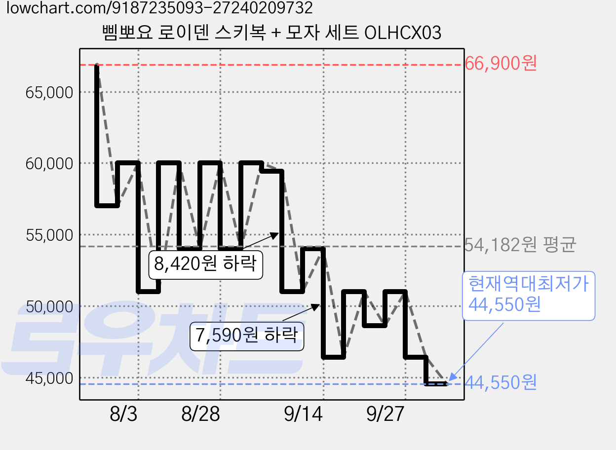 삠뽀요 로이덴 스키복 + 모자 세트 OLHCX03 가격 변동 차트, 현재가 44,550원, 역대최저가