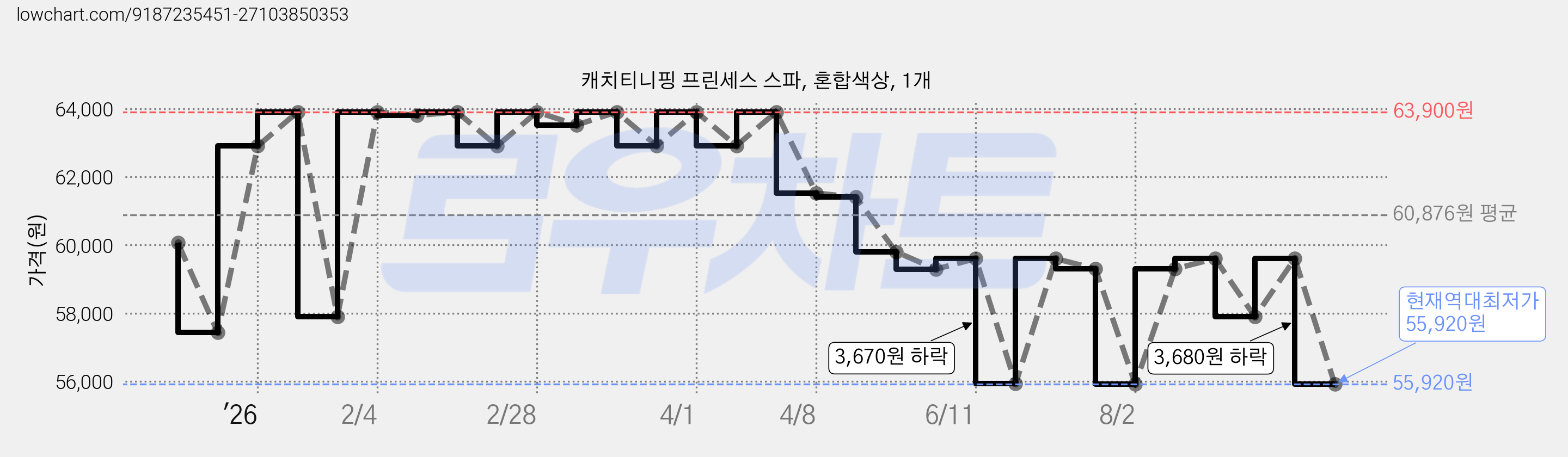 캐치티니핑 프린세스 스파, 혼합색상, 1개 가격 변동 차트, 현재가 55,920원, 역대최저가