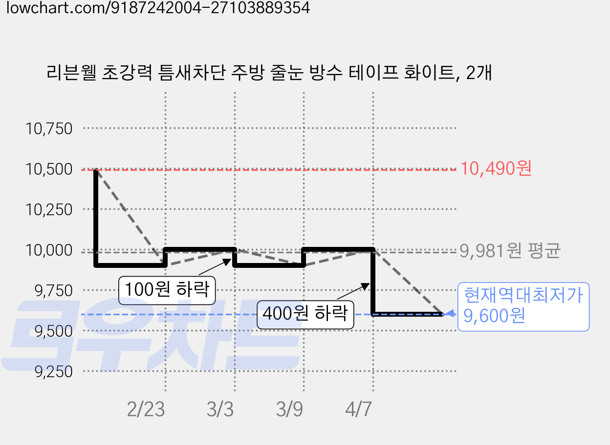 리븐웰 초강력 틈새차단 주방 줄눈 방수 테이프 화이트, 2개 가격 변동 차트, 현재가 9,600원, 역대최저가