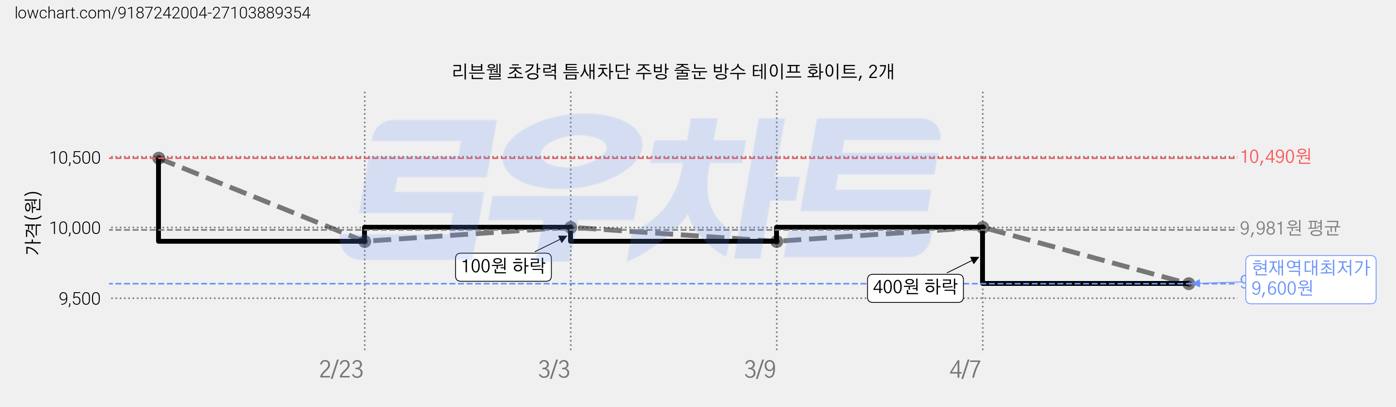 리븐웰 초강력 틈새차단 주방 줄눈 방수 테이프 화이트, 2개 가격 변동 차트, 현재가 9,600원, 역대최저가