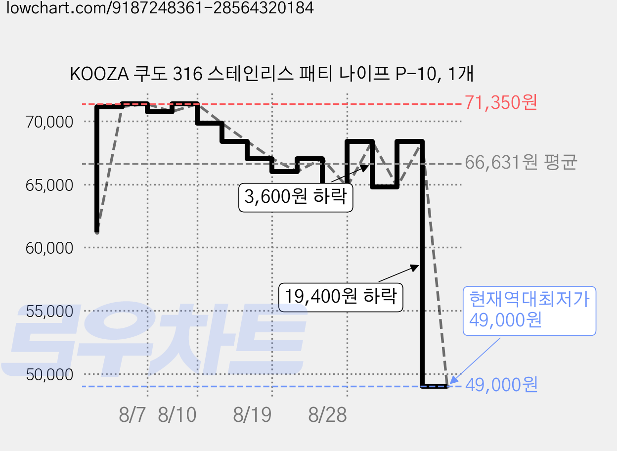 KOOZA 쿠도 316 스테인리스 패티 나이프 P-10, 1개 가격 변동 차트, 현재가 49,000원, 역대최저가