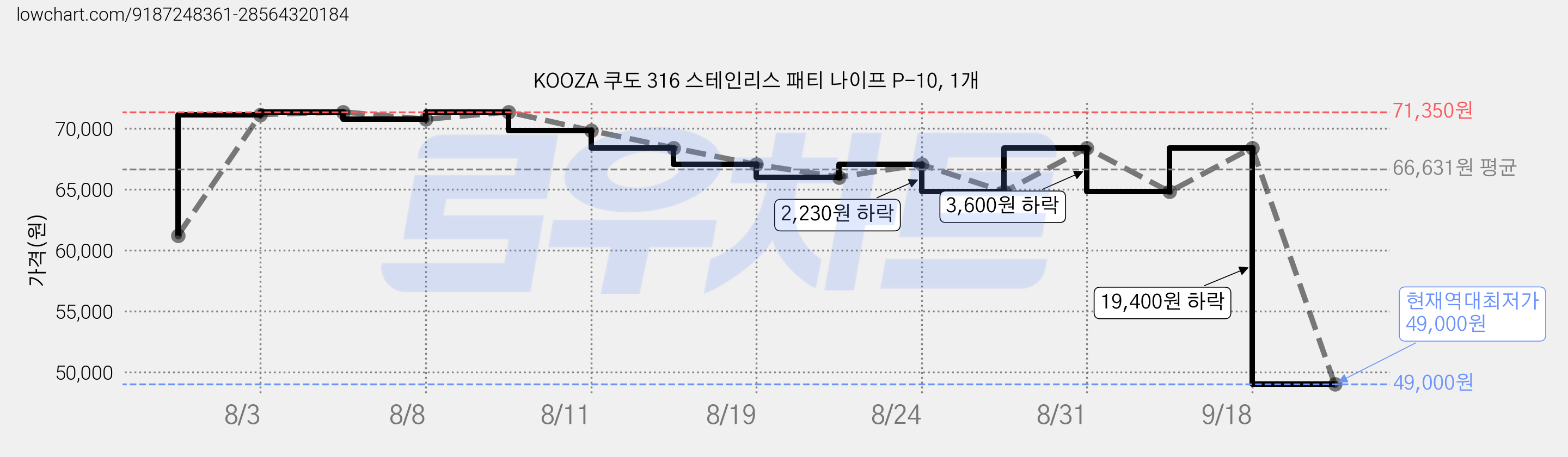 KOOZA 쿠도 316 스테인리스 패티 나이프 P-10, 1개 가격 변동 차트, 현재가 49,000원, 역대최저가
