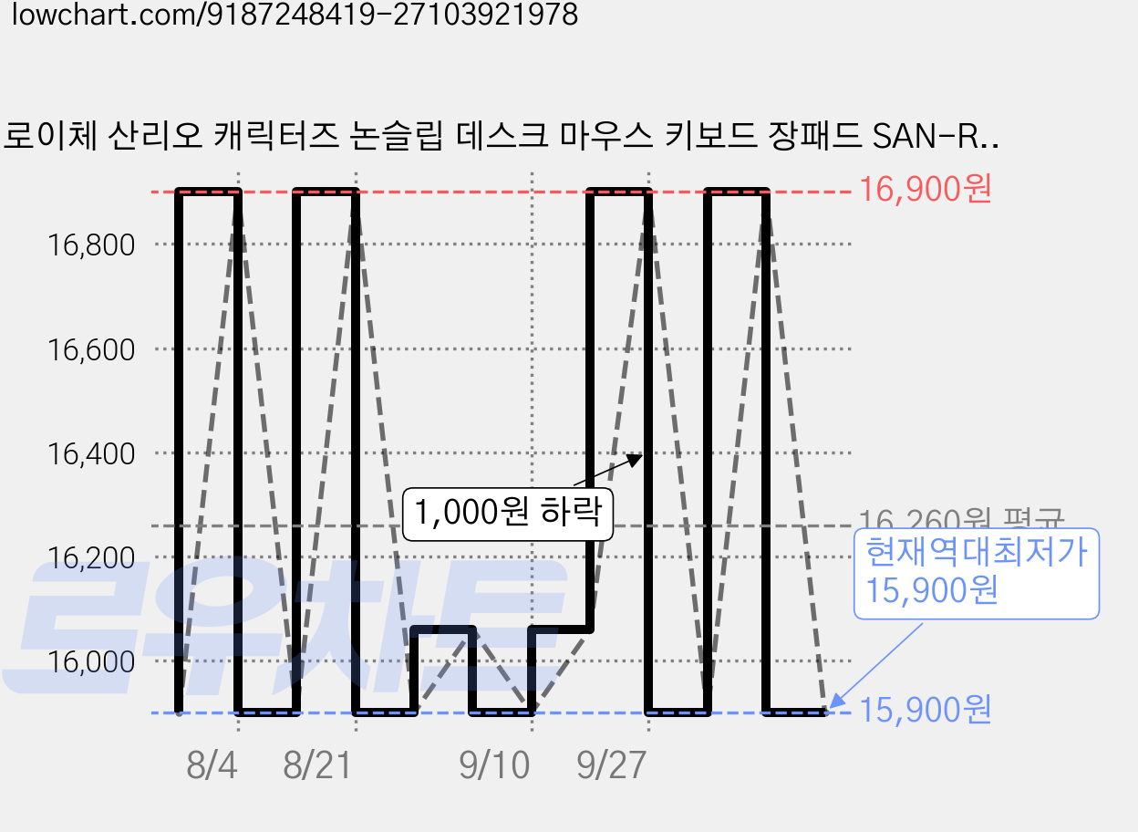 로이체 산리오 캐릭터즈 논슬립 데스크 마우스 키보드 장패드 SAN-RMP-D-GRP, 혼합색상, 1개 가격 변동 차트, 현재가 15,900원, 역대최저가