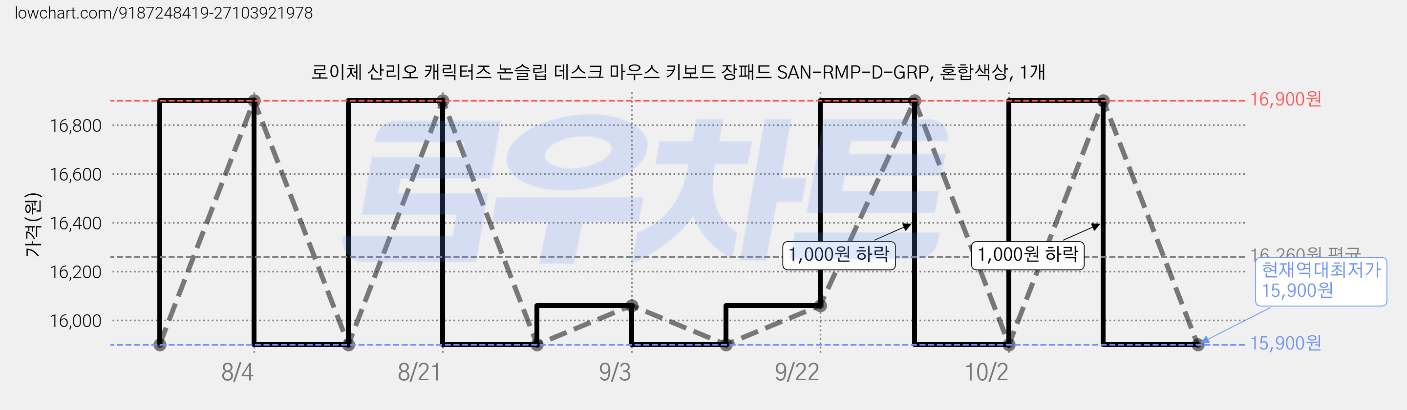 로이체 산리오 캐릭터즈 논슬립 데스크 마우스 키보드 장패드 SAN-RMP-D-GRP, 혼합색상, 1개 가격 변동 차트, 현재가 15,900원, 역대최저가