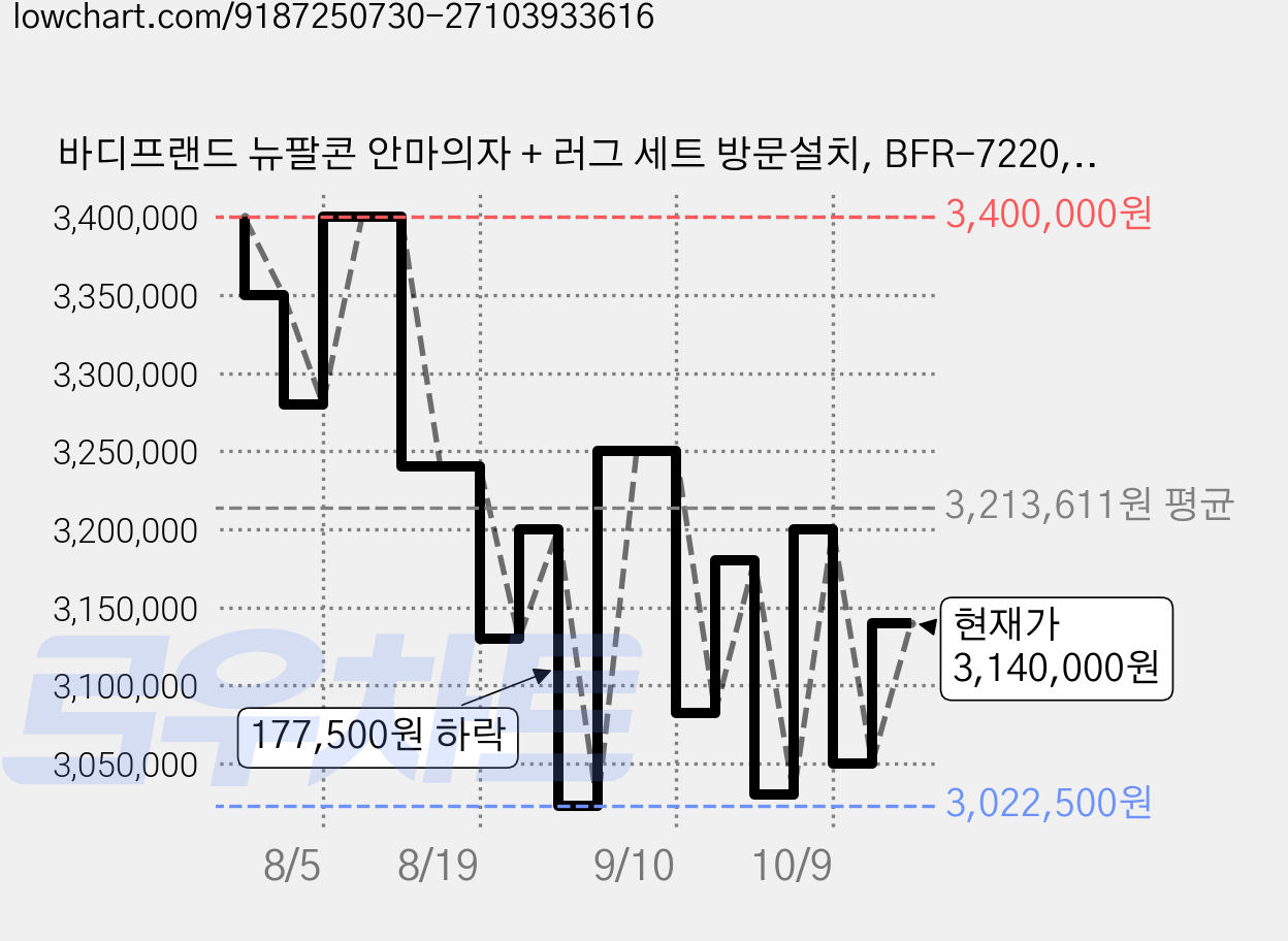 바디프랜드 뉴팔콘 안마의자 + 러그 세트 방문설치, BFR-7220, 혼합색상(안마의자), 그레이(러그) 가격 변동 차트, 현재가 3,140,000원, 관측 최저가 3,000,000원