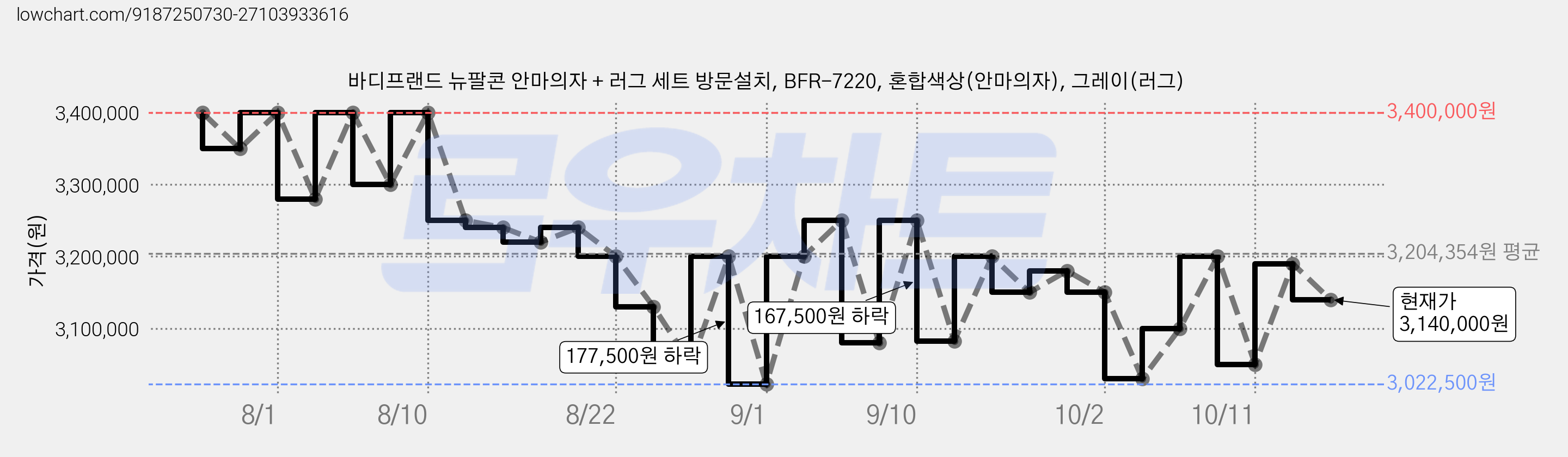 바디프랜드 뉴팔콘 안마의자 + 러그 세트 방문설치, BFR-7220, 혼합색상(안마의자), 그레이(러그) 가격 변동 차트, 현재가 3,140,000원, 관측 최저가 3,000,000원