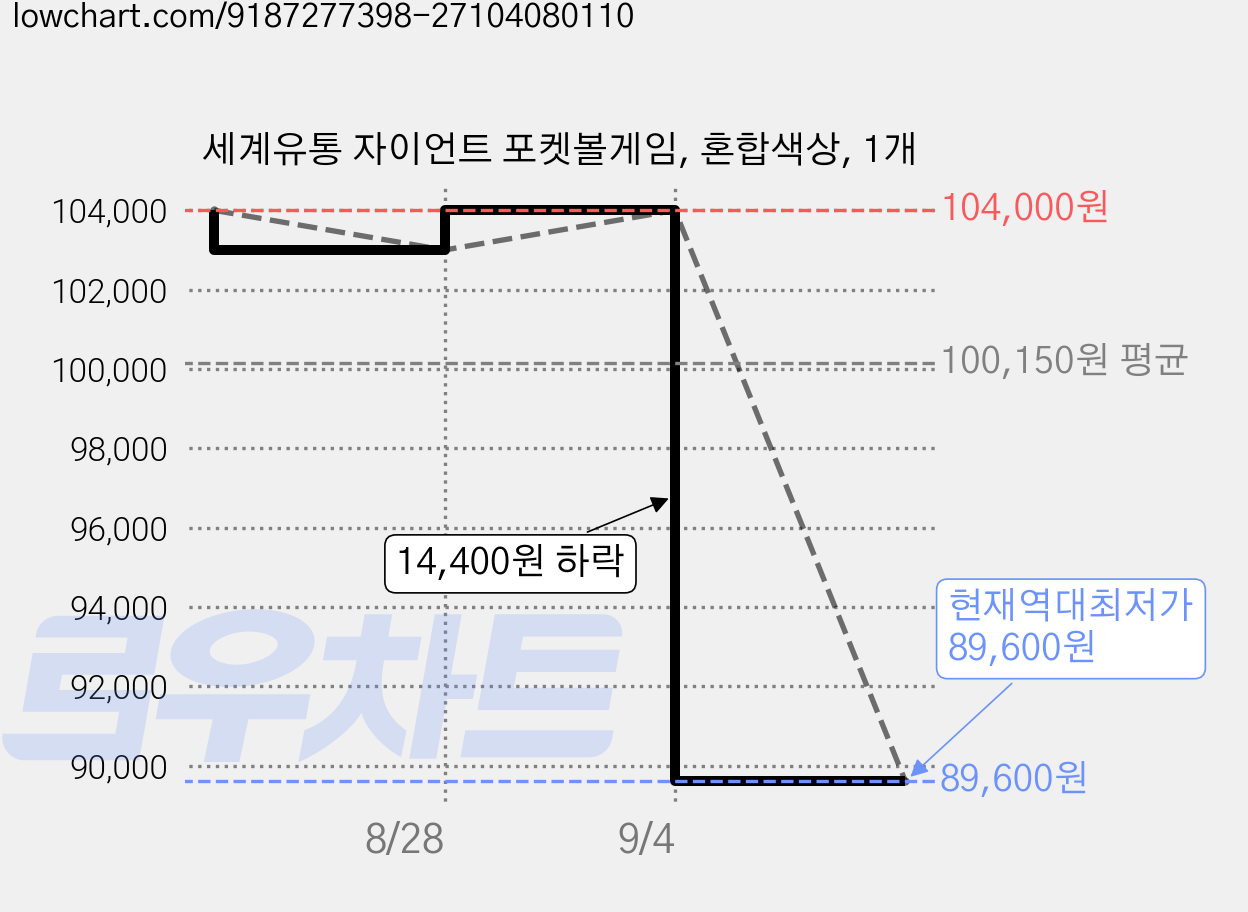 세계유통 자이언트 포켓볼게임, 혼합색상, 1개 가격 변동 차트, 현재가 89,600원, 역대최저가