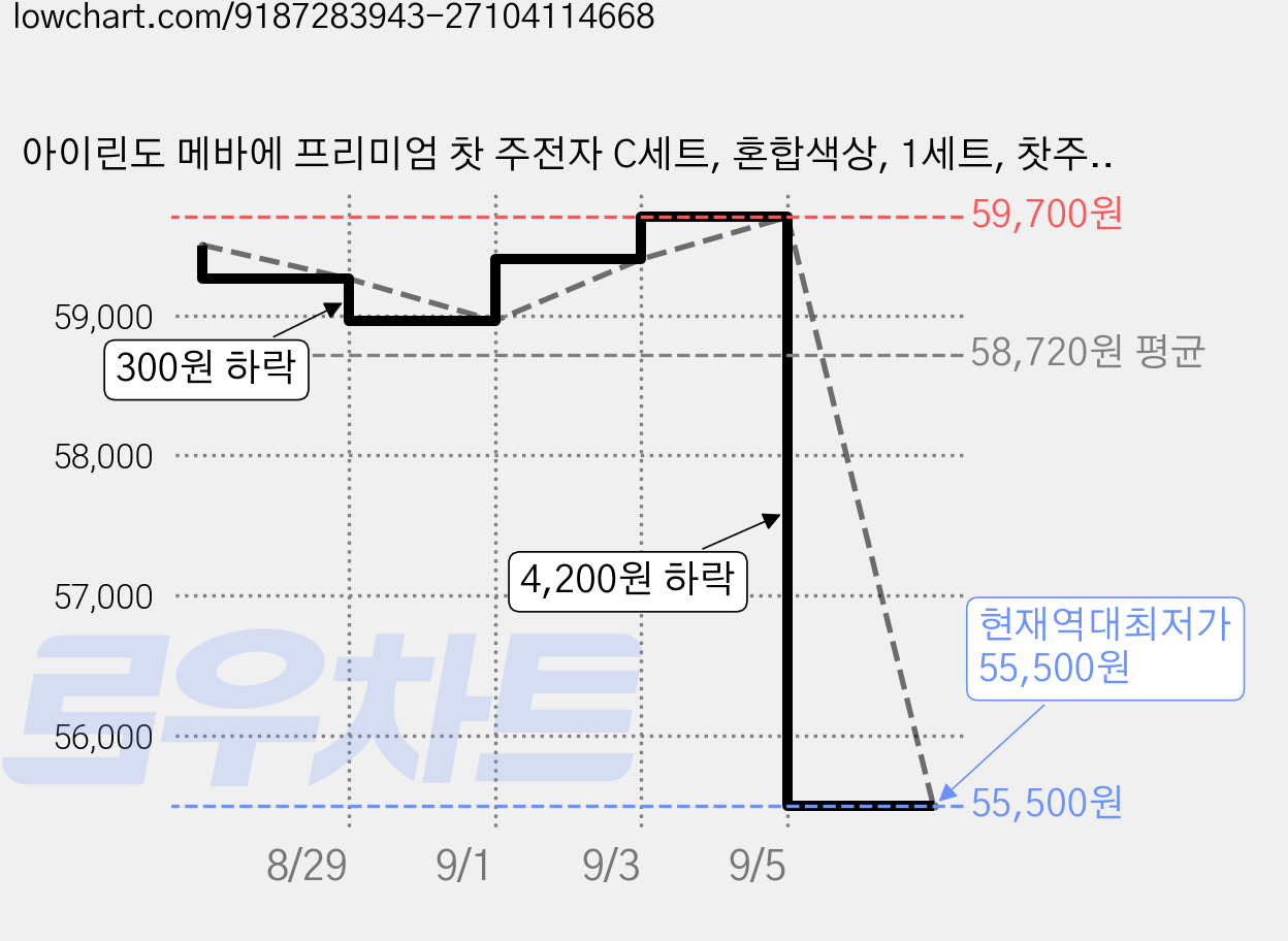 아이린도 메바에 프리미엄 찻 주전자 C세트, 혼합색상, 1세트, 찻주전자 + 찻잔(2p) 가격 변동 차트, 현재가 55,500원, 역대최저가