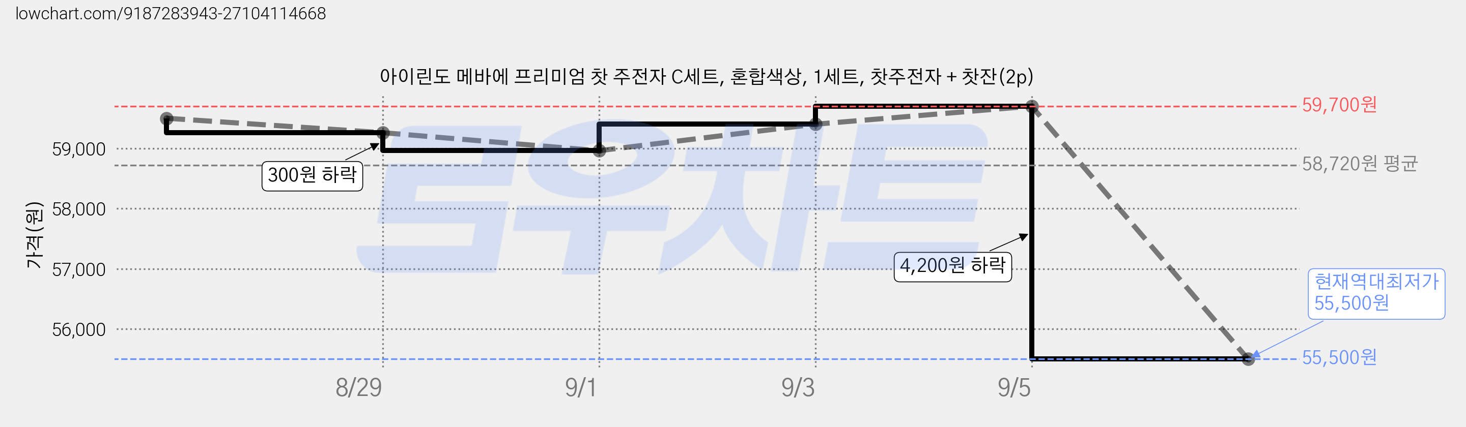 아이린도 메바에 프리미엄 찻 주전자 C세트, 혼합색상, 1세트, 찻주전자 + 찻잔(2p) 가격 변동 차트, 현재가 55,500원, 역대최저가