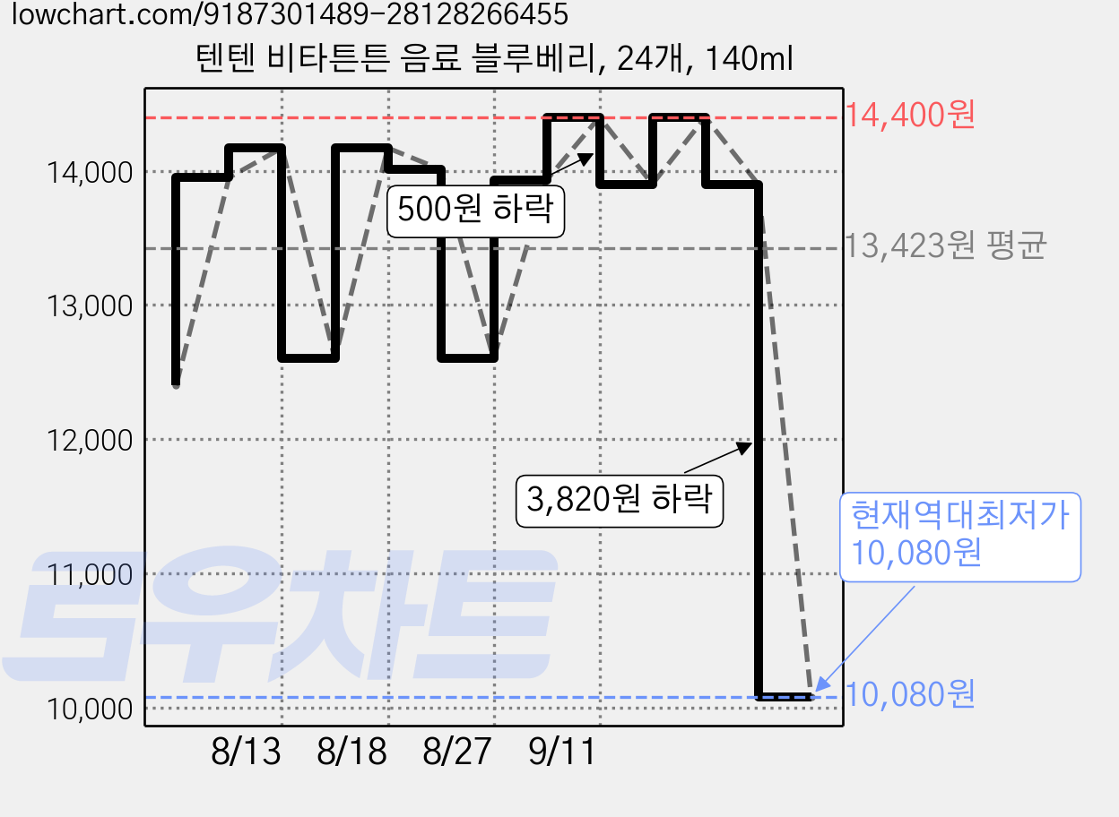 텐텐 비타튼튼 음료 블루베리, 24개, 140ml 가격 변동 차트, 현재가 10,080원, 역대최저가
