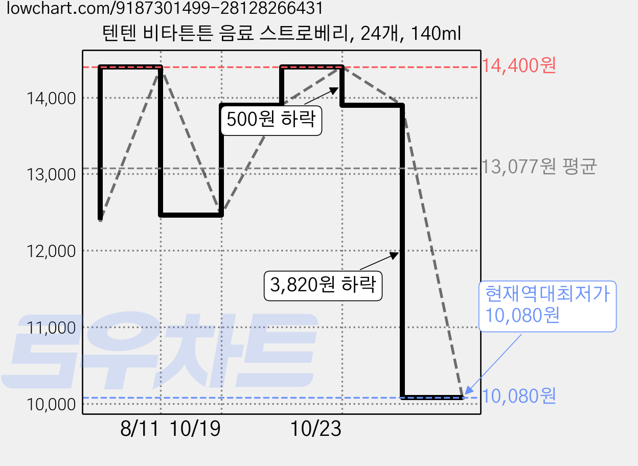 텐텐 비타튼튼 음료 스트로베리, 24개, 140ml 가격 변동 차트, 현재가 10,080원, 역대최저가