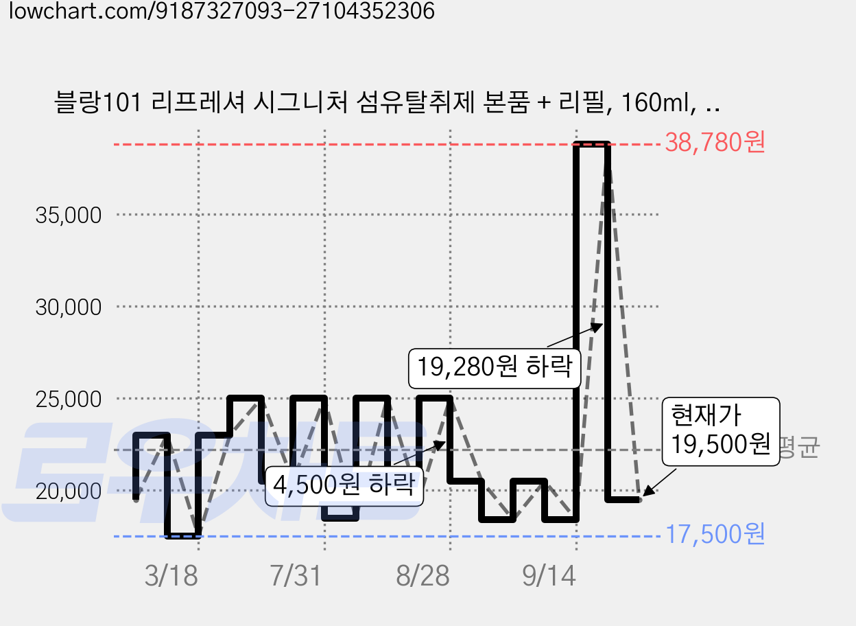블랑101 리프레셔 시그니처 섬유탈취제 본품 + 리필, 160ml, 1세트 가격 변동 차트, 현재가 19,500원, 관측 최저가 17,500원