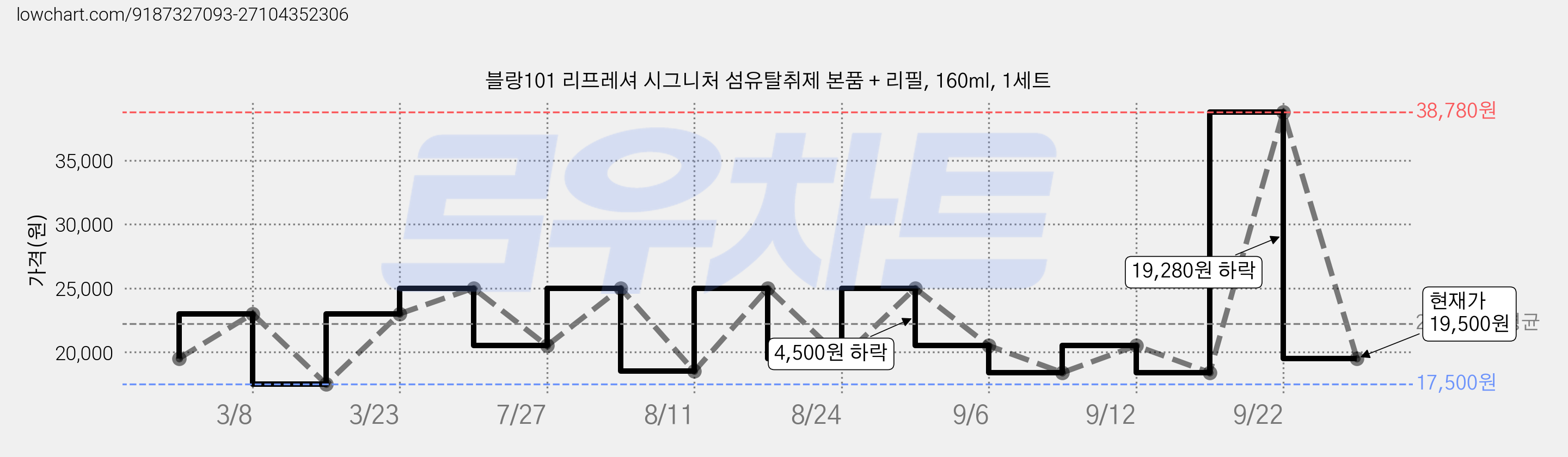 블랑101 리프레셔 시그니처 섬유탈취제 본품 + 리필, 160ml, 1세트 가격 변동 차트, 현재가 19,500원, 관측 최저가 17,500원