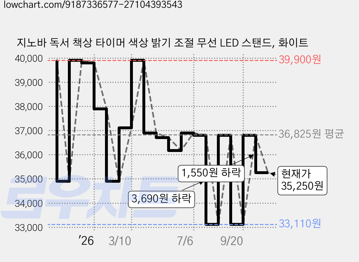 지노바 독서 책상 타이머 색상 밝기 조절 무선 LED 스탠드, 화이트 가격 변동 차트, 현재가 35,250원, 관측 최저가 33,110원