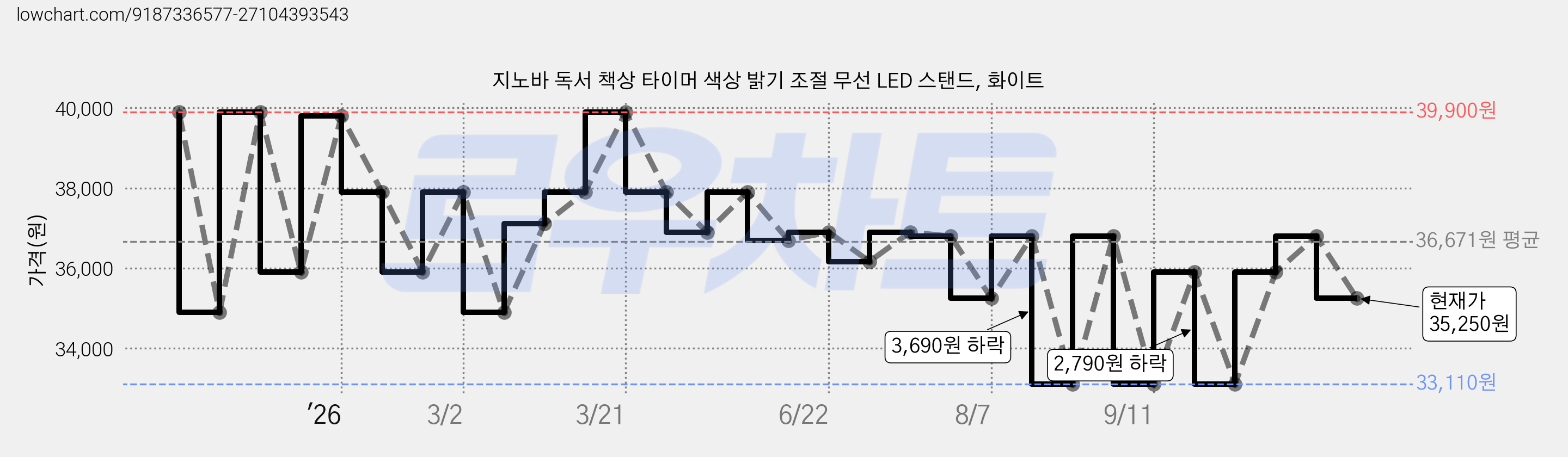 지노바 독서 책상 타이머 색상 밝기 조절 무선 LED 스탠드, 화이트 가격 변동 차트, 현재가 35,250원, 관측 최저가 33,110원