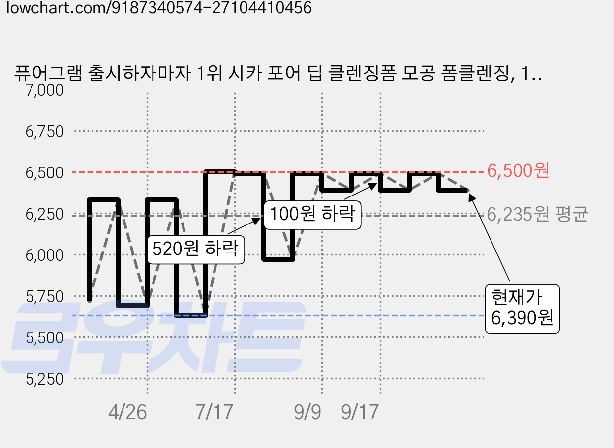 퓨어그램 출시하자마자 1위 시카 포어 딥 클렌징폼 모공 폼클렌징, 1개, 120ml 가격 변동 차트, 현재가 6,390원, 관측 최저가 5,630원