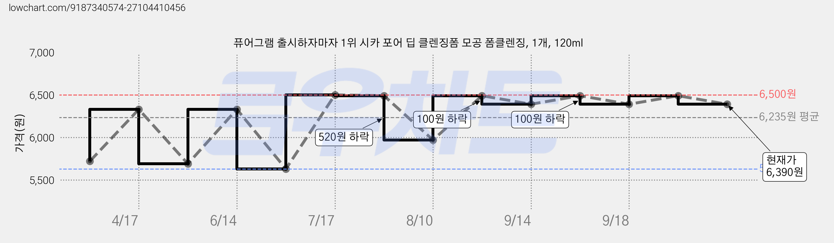 퓨어그램 출시하자마자 1위 시카 포어 딥 클렌징폼 모공 폼클렌징, 1개, 120ml 가격 변동 차트, 현재가 6,390원, 관측 최저가 5,630원