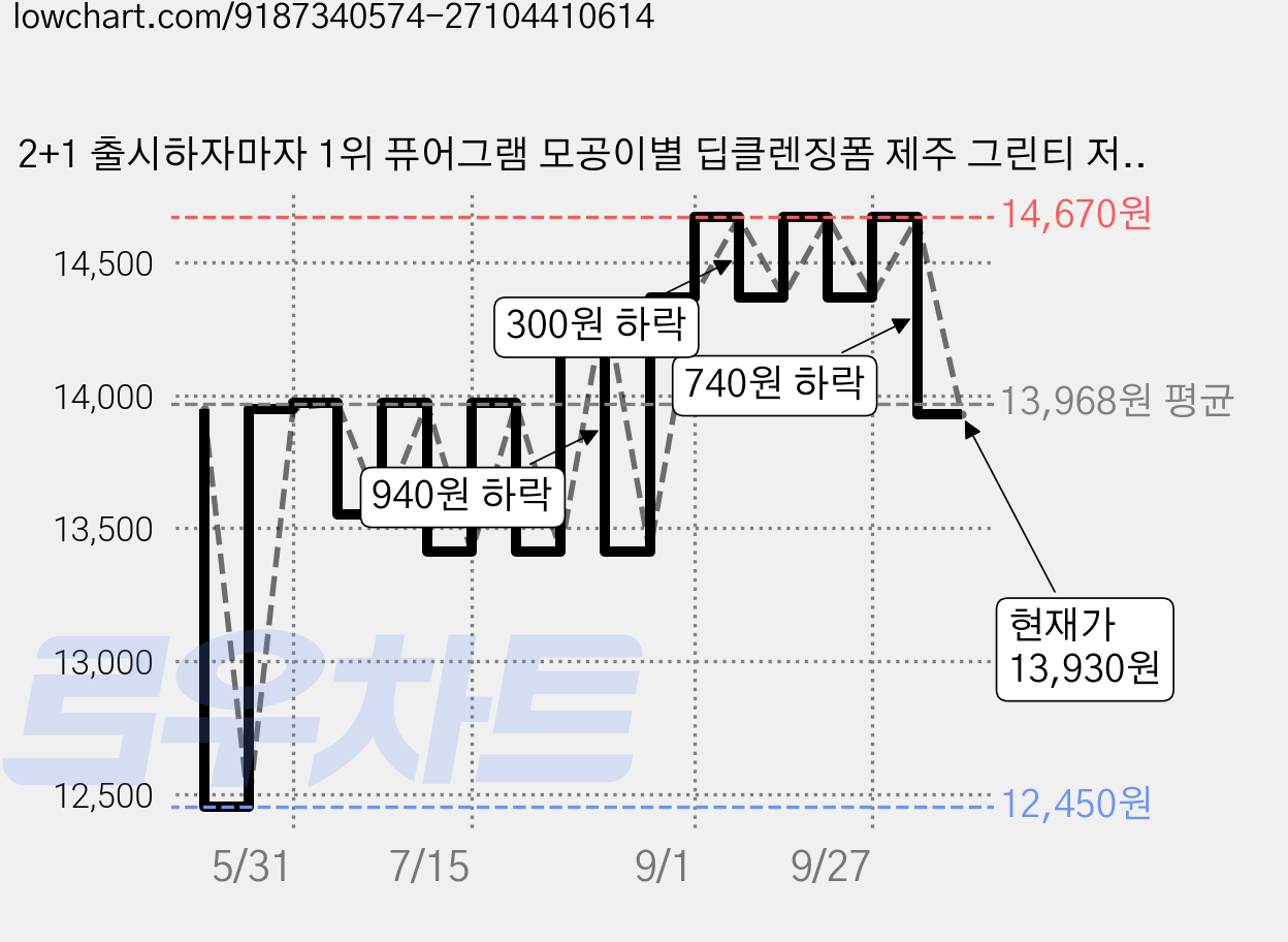 2+1 출시하자마자 1위 퓨어그램 모공이별 딥클렌징폼 제주 그린티 저자극 폼클렌징 120ml, 3개 가격 변동 차트, 현재가 13,930원, 관측 최저가 12,450원