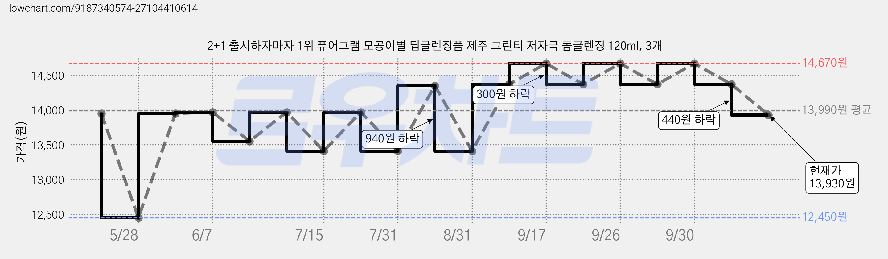 2+1 출시하자마자 1위 퓨어그램 모공이별 딥클렌징폼 제주 그린티 저자극 폼클렌징 120ml, 3개 가격 변동 차트, 현재가 13,930원, 관측 최저가 12,450원