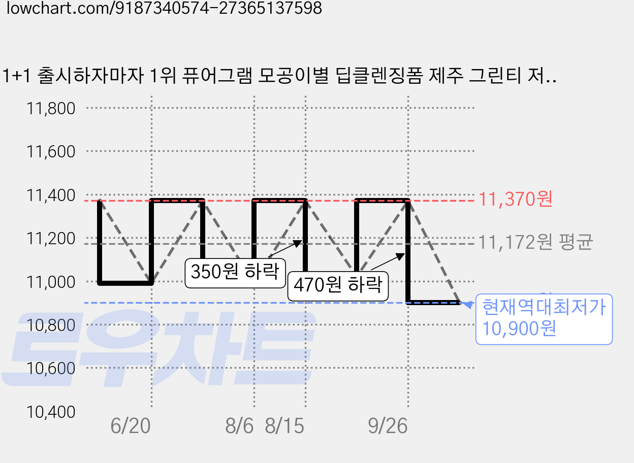 1+1 출시하자마자 1위 퓨어그램 모공이별 딥클렌징폼 제주 그린티 저자극 폼클렌징, 2개, 120ml 가격 변동 차트, 현재가 10,900원, 역대최저가