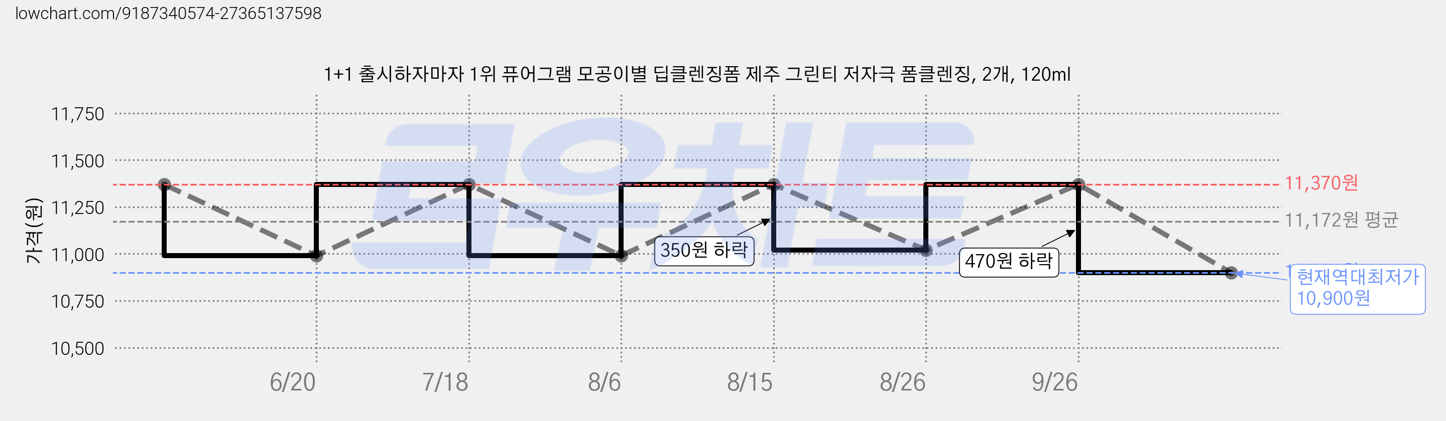 1+1 출시하자마자 1위 퓨어그램 모공이별 딥클렌징폼 제주 그린티 저자극 폼클렌징, 2개, 120ml 가격 변동 차트, 현재가 10,900원, 역대최저가