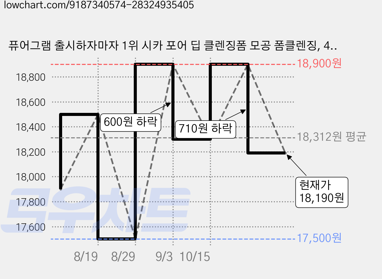 퓨어그램 출시하자마자 1위 시카 포어 딥 클렌징폼 모공 폼클렌징, 4개, 120ml 가격 변동 차트, 현재가 18,190원, 관측 최저가 17,500원