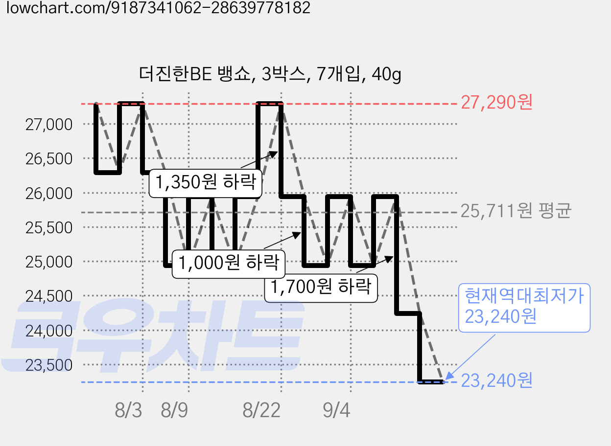 더진한BE 뱅쇼, 3박스, 7개입, 40g 가격 변동 차트, 현재가 23,240원, 역대최저가