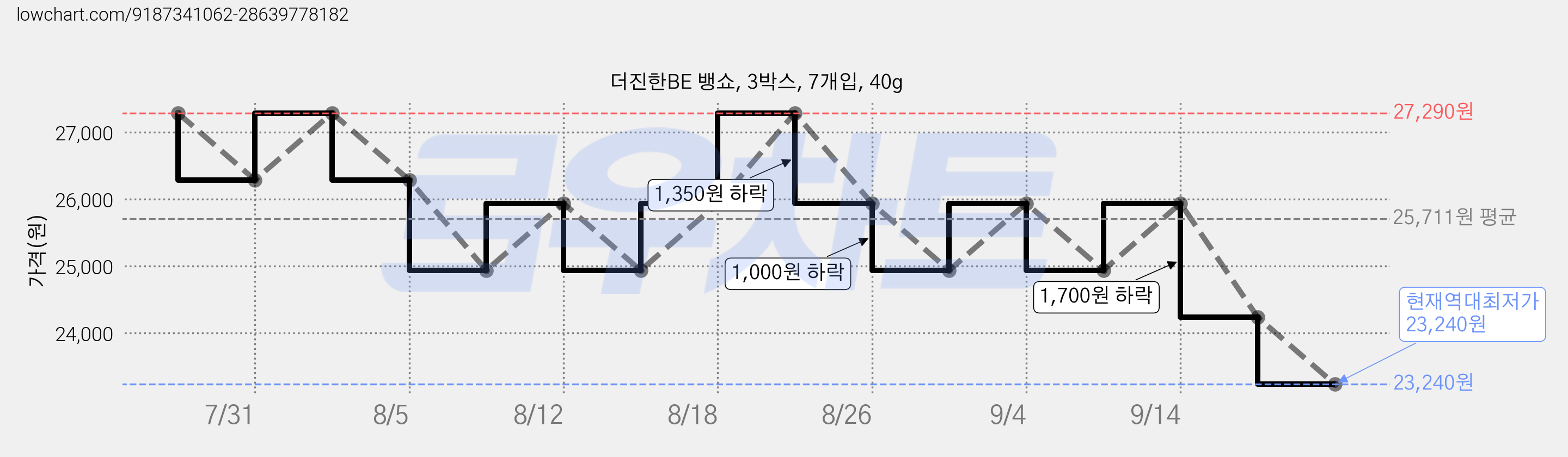 더진한BE 뱅쇼, 3박스, 7개입, 40g 가격 변동 차트, 현재가 23,240원, 역대최저가