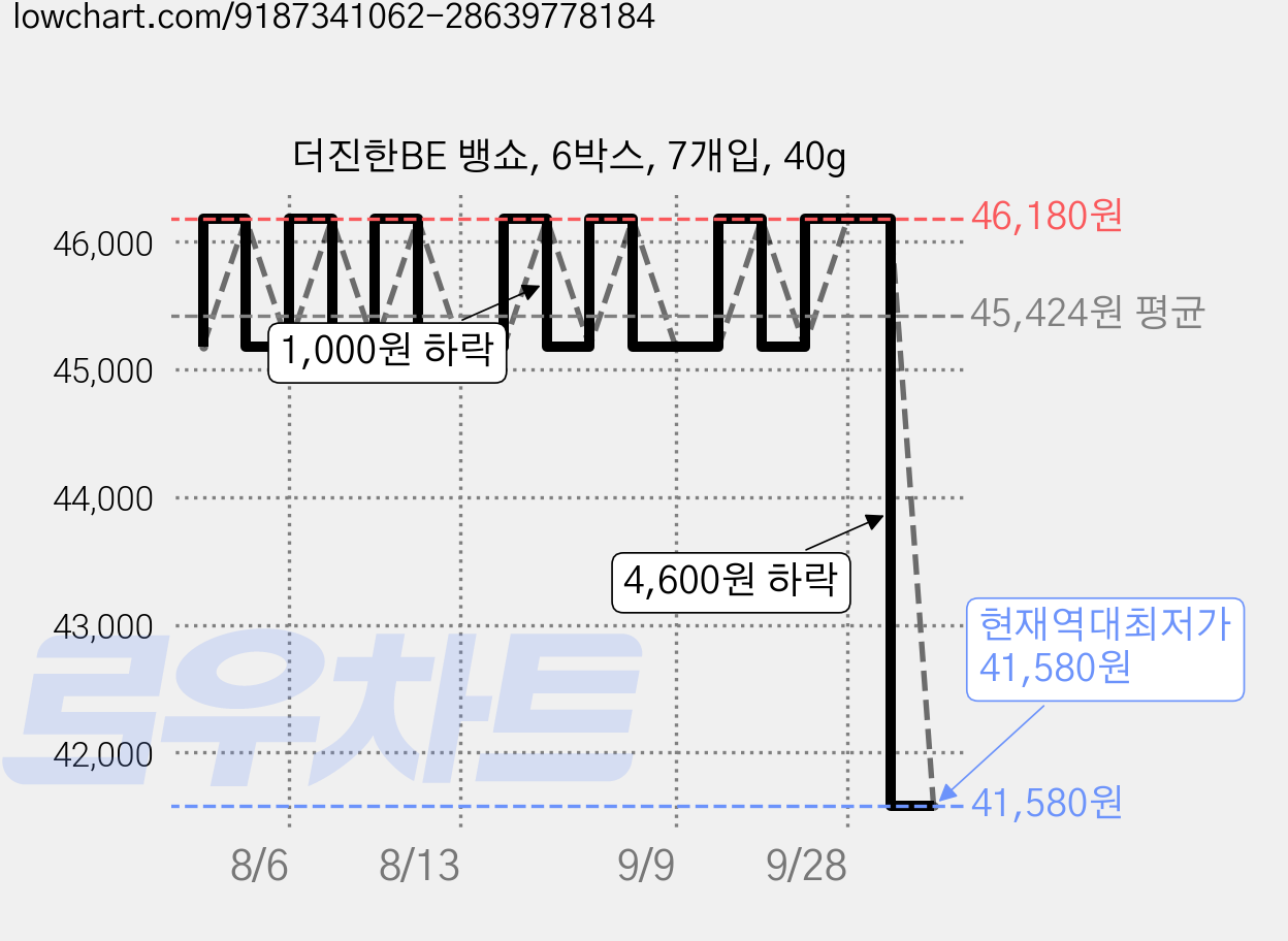 더진한BE 뱅쇼, 6박스, 7개입, 40g 가격 변동 차트, 현재가 41,580원, 역대최저가