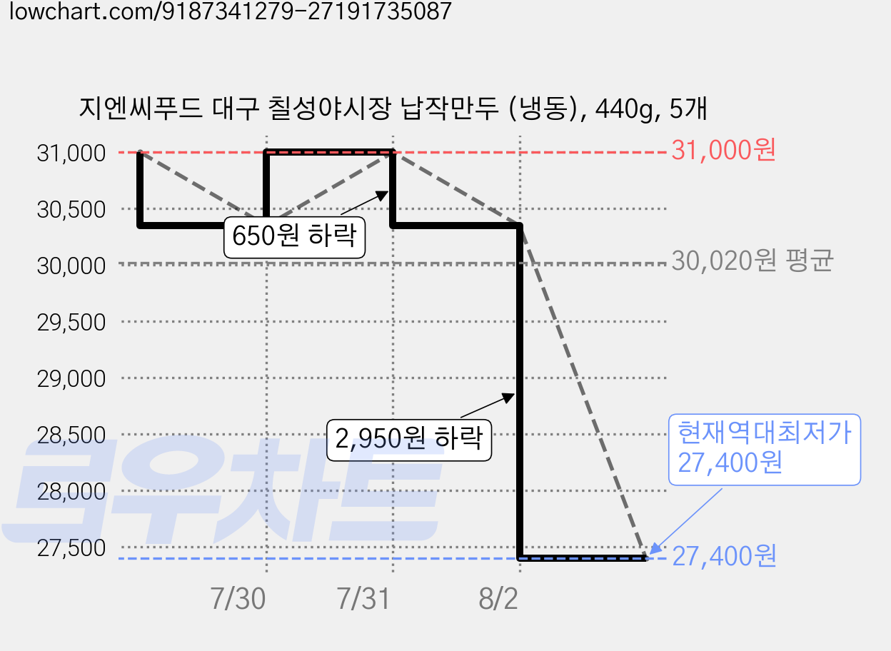 지엔씨푸드 대구 칠성야시장 납작만두 (냉동), 440g, 5개 가격 변동 차트, 현재가 27,400원, 역대최저가