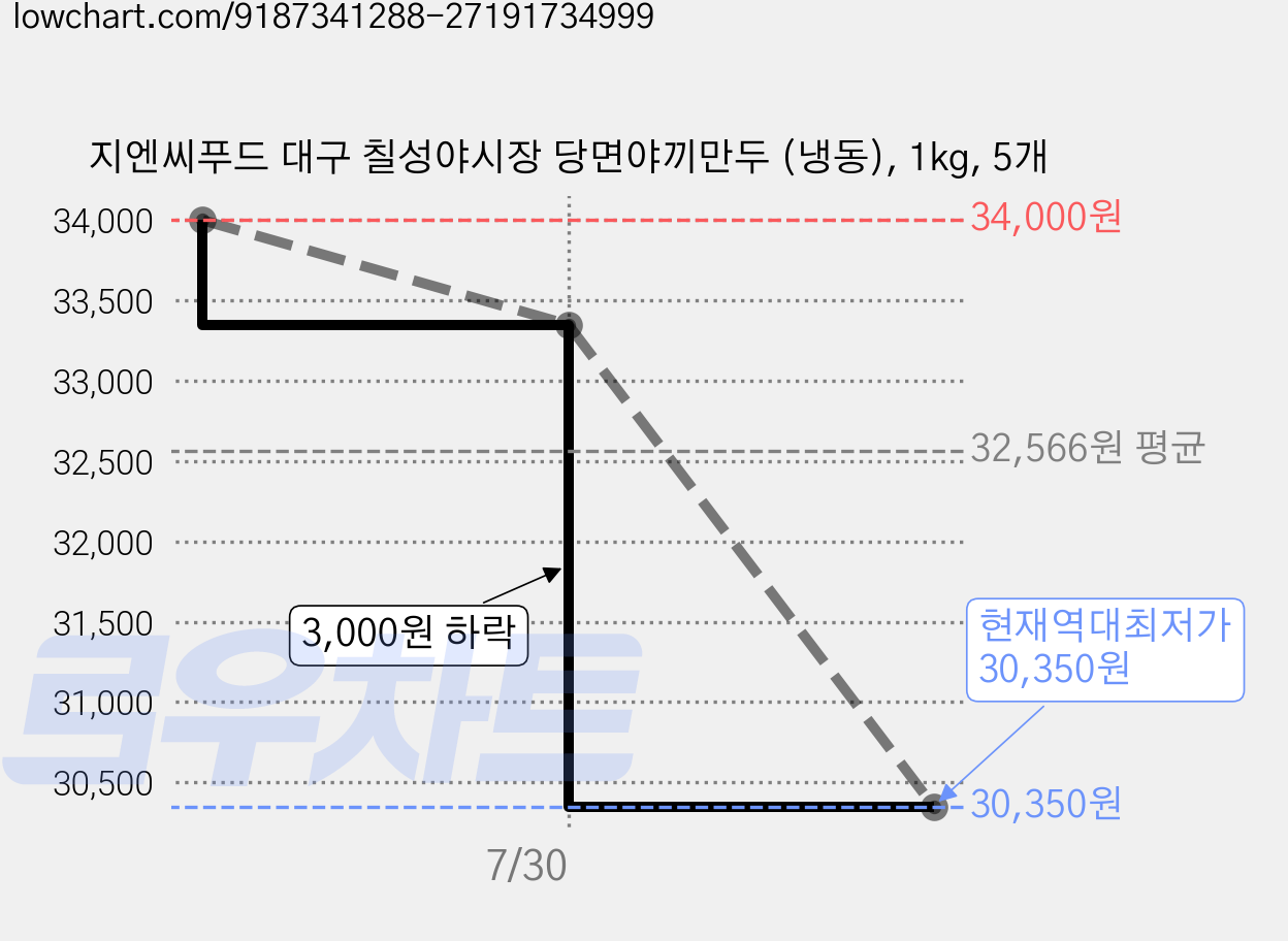 지엔씨푸드 대구 칠성야시장 당면야끼만두 (냉동), 1kg, 5개 가격 변동 차트, 현재가 30,350원, 역대최저가