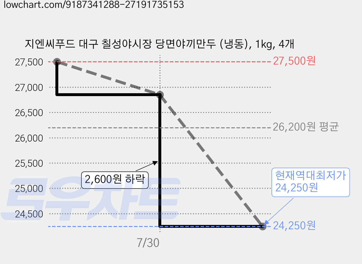 지엔씨푸드 대구 칠성야시장 당면야끼만두 (냉동), 1kg, 4개 가격 변동 차트, 현재가 24,250원, 역대최저가