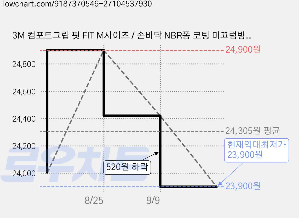 3M 컴포트그립 핏 FIT M사이즈 / 손바닥 NBR폼 코팅 미끄럼방지 작업 장갑, 블랙, 10개 가격 변동 차트, 현재가 23,900원, 역대최저가