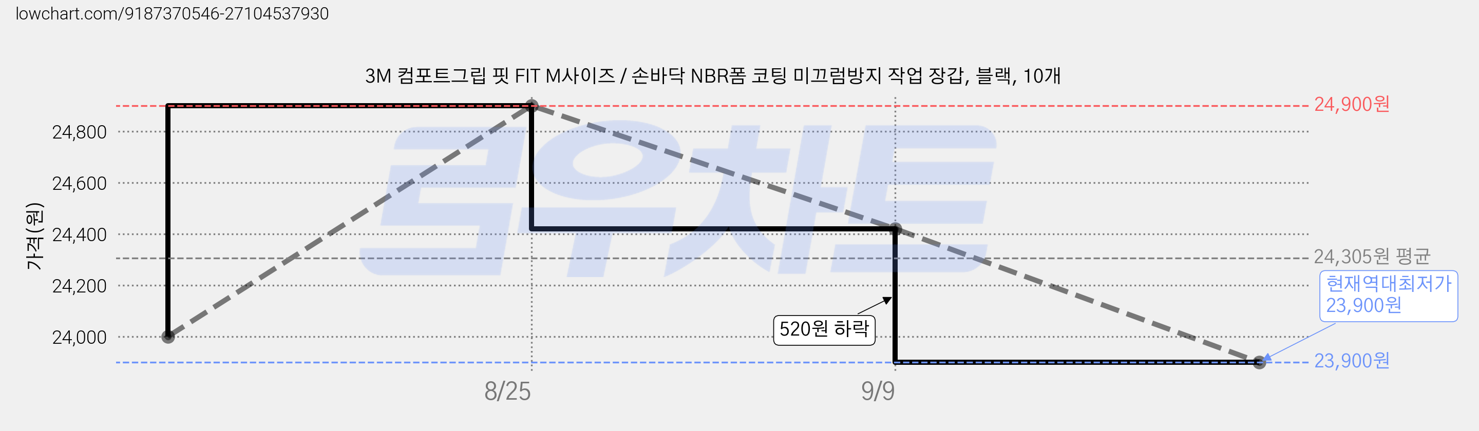 3M 컴포트그립 핏 FIT M사이즈 / 손바닥 NBR폼 코팅 미끄럼방지 작업 장갑, 블랙, 10개 가격 변동 차트, 현재가 23,900원, 역대최저가