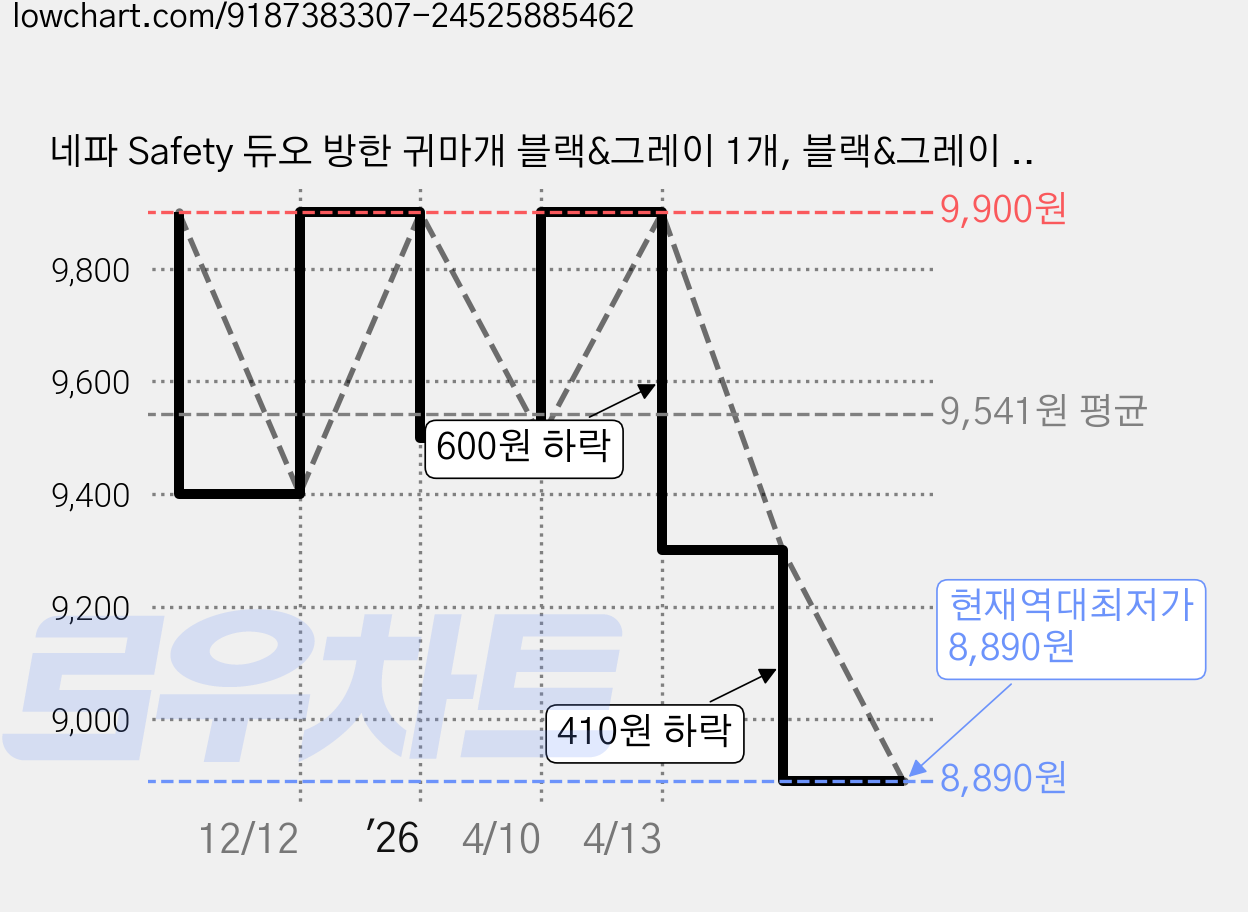 네파 Safety 듀오 방한 귀마개 블랙&그레이 1개, 블랙&그레이 혼합 가격 변동 차트, 현재가 8,890원, 역대최저가