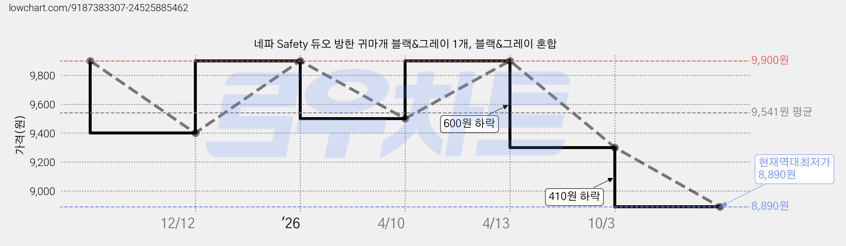 네파 Safety 듀오 방한 귀마개 블랙&그레이 1개, 블랙&그레이 혼합 가격 변동 차트, 현재가 8,890원, 역대최저가