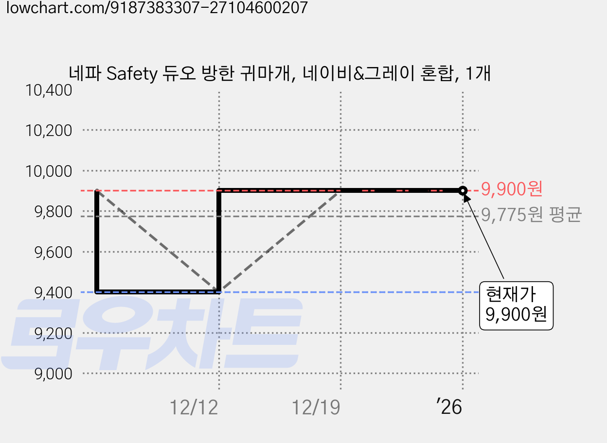 네파 Safety 듀오 방한 귀마개, 네이비&그레이 혼합, 1개 가격 변동 차트, 현재가 9,900원, 관측 최저가 9,400원
